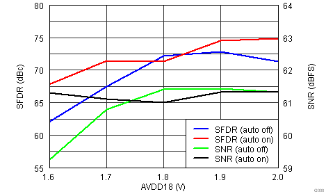 ADS5401 Fig24 SFDRSNR vs AVDD18.png